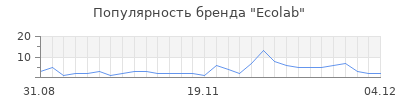 Популярность ecolab