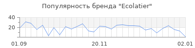 Популярность ecolatier