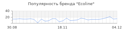 Популярность ecoline