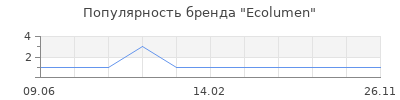 Популярность Ecolumen