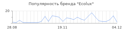 Популярность ecolux