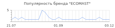 Популярность ecomast