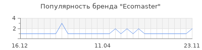 Популярность ecomaster