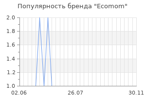 Популярность бренда ecomom