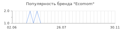 Популярность ecomom