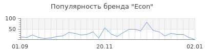 Популярность econ