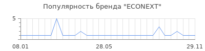 Популярность ECONEXT