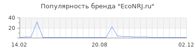 Популярность EcoNRJ.ru