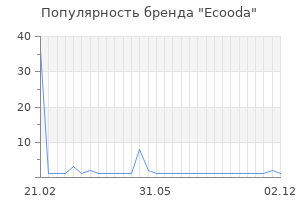 Популярность бренда ecooda