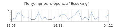 Популярность ecooking