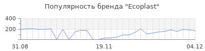Популярность ecoplast