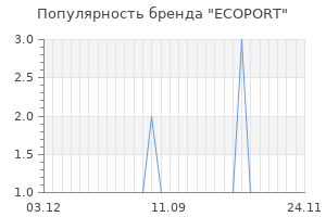 Популярность бренда ecoport