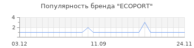 Популярность ecoport