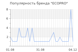 Популярность бренда ECOPRO