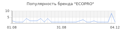 Популярность ECOPRO