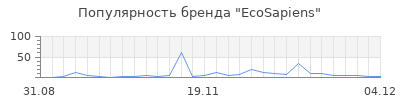 Популярность ecosapiens