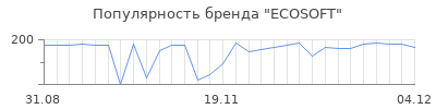 Популярность ecosoft
