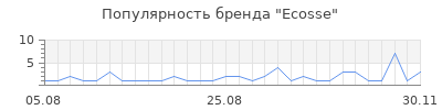 Популярность ecosse