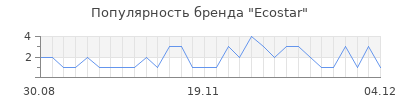 Популярность ecostar