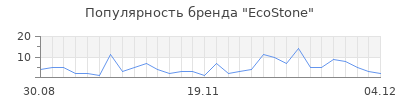 Популярность ecostone