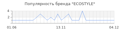 Популярность ecostyle