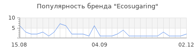Популярность Ecosugaring