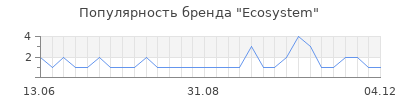 Популярность ecosystem