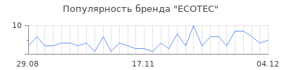 Популярность ecotec