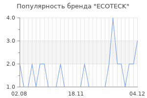 Популярность бренда ecoteck