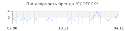 Популярность ecoteck