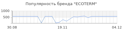 Популярность ecoterm