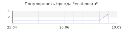 Популярность ecotexe.ru