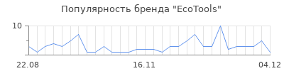 Популярность ecotools