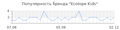 Популярность Ecotope Kids