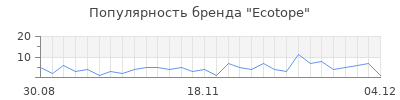 Популярность Ecotope