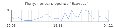 Популярность ecovacs
