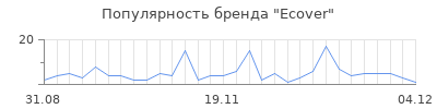 Популярность ecover