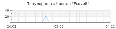 Популярность ecovolt