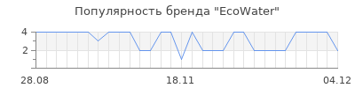 Популярность ecowater