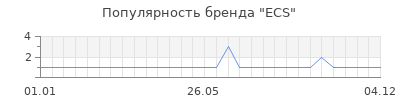 Популярность ecs