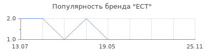 Популярность ECT