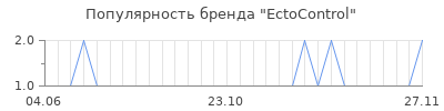 Популярность ectocontrol