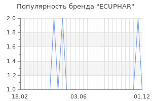 Популярность бренда ecuphar