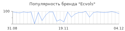 Популярность ecvols