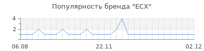 Популярность ecx
