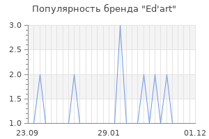 Популярность бренда ed art