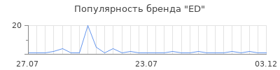 Популярность ED