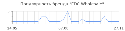 Популярность edc wholesale