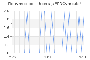 Популярность бренда edcymbals