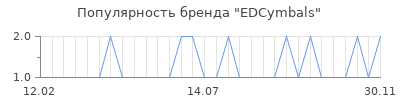 Популярность edcymbals